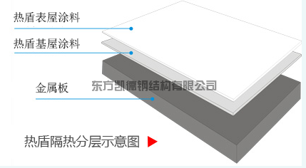 金屬屋面隔熱，隔熱，熱盾